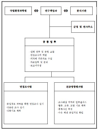 그림 2-1. 연구진 구성 및 역할체계