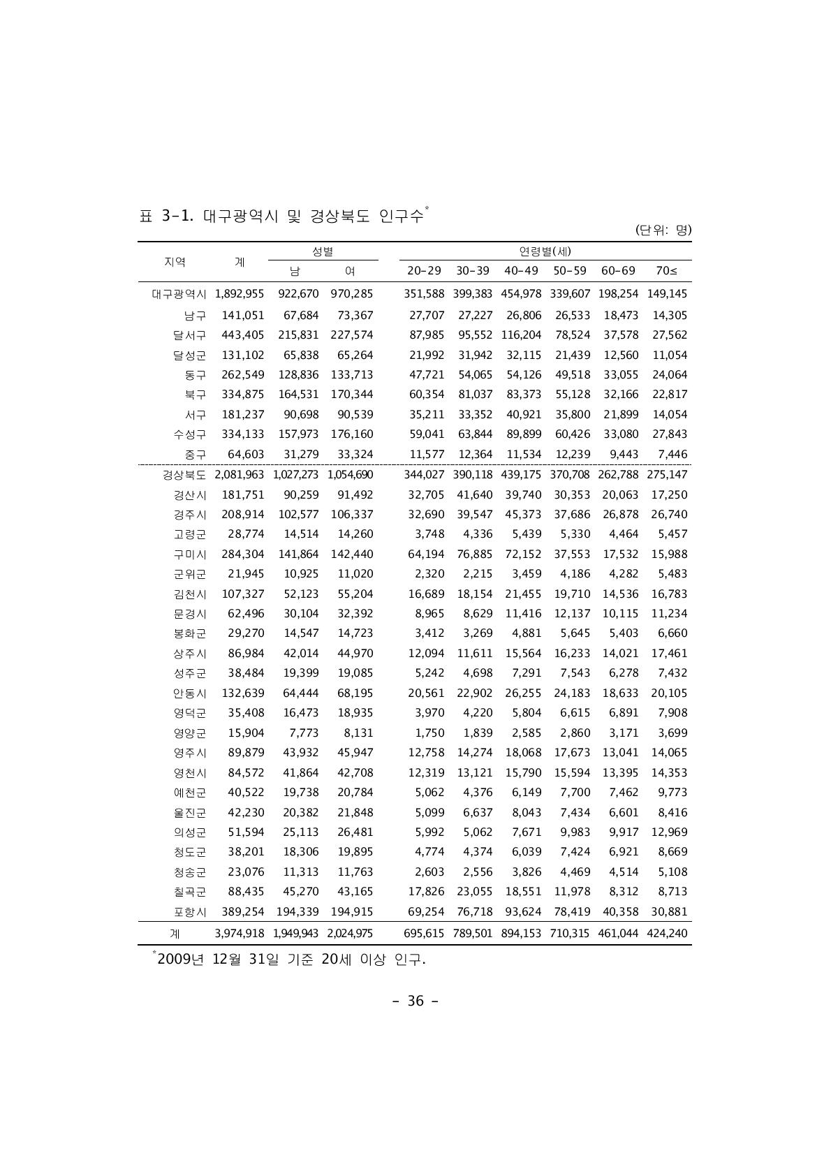 대구광역시 및 경상북도 인구수*