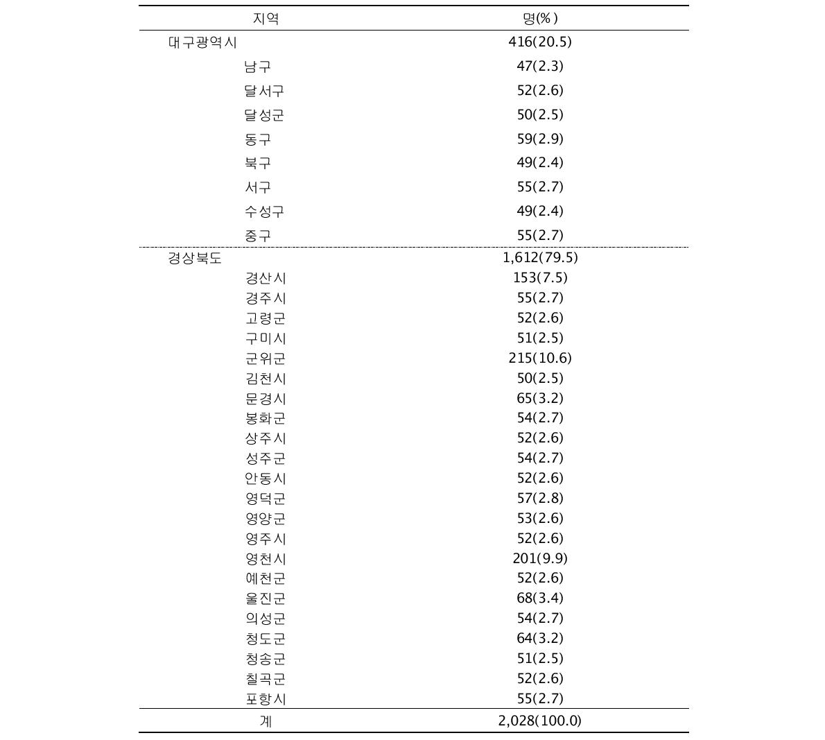 조사대상자의 지역별 분포