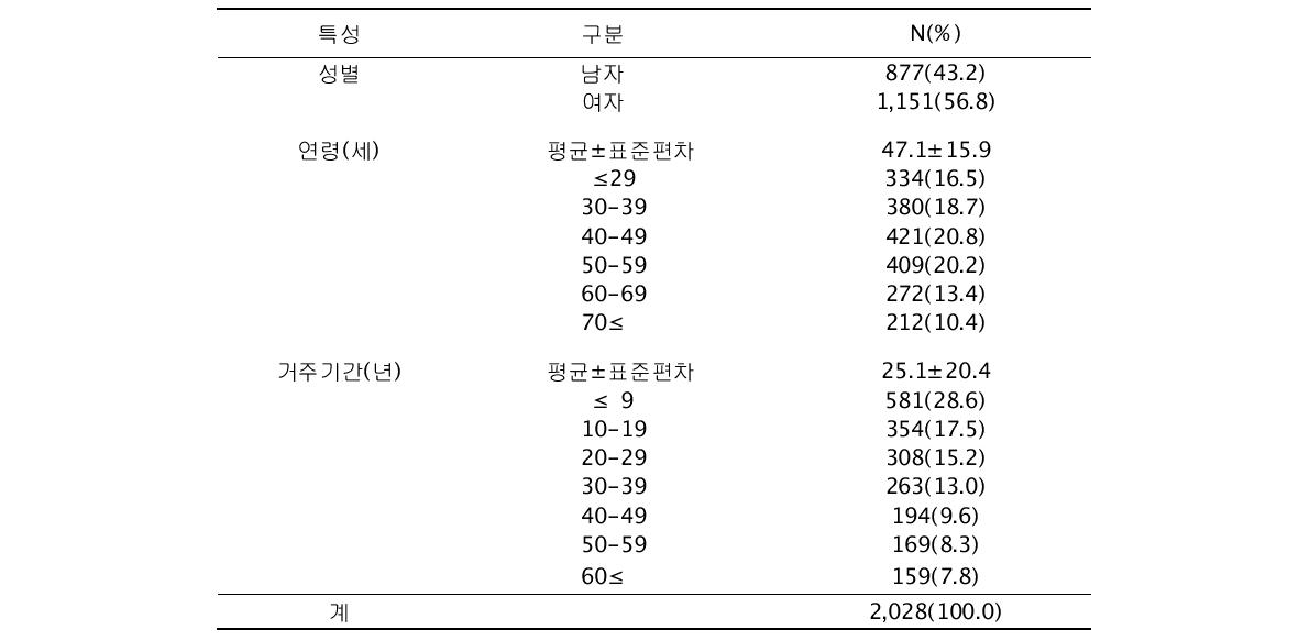 조사대상자의 인구사회학적 특성(1)