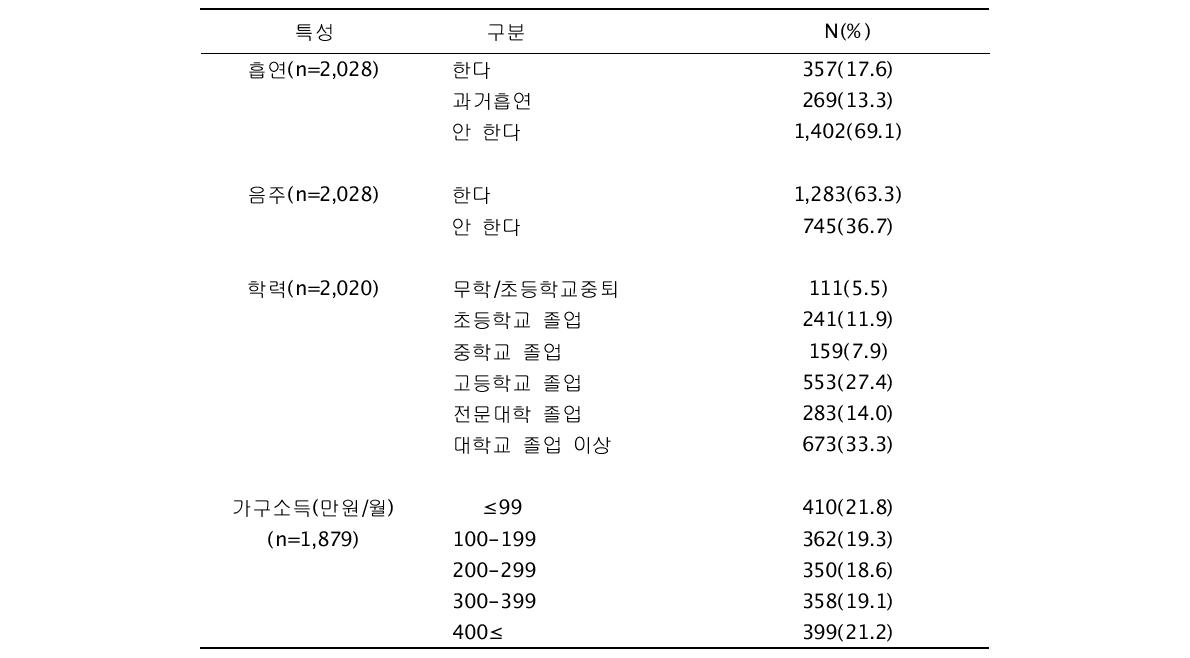 조사대상자의 인구사회학적 특성(2)