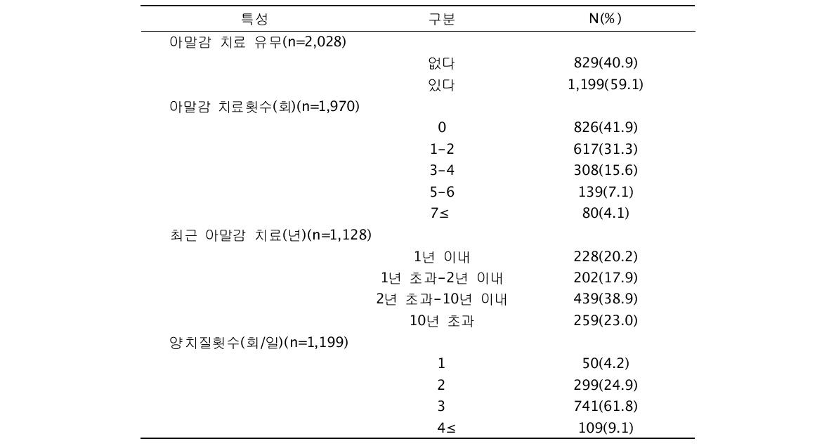 조사대상자의 아말감 관련 특성