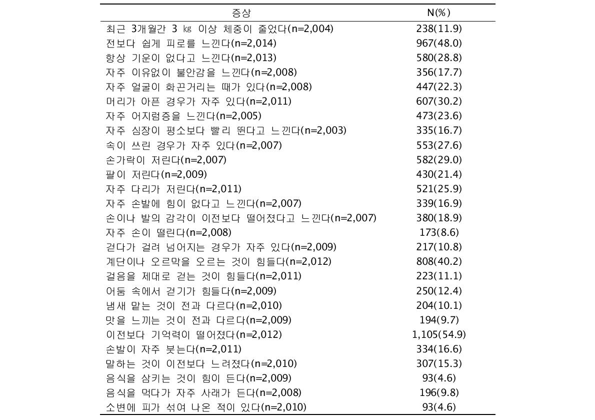 조사대상자의 자각증상