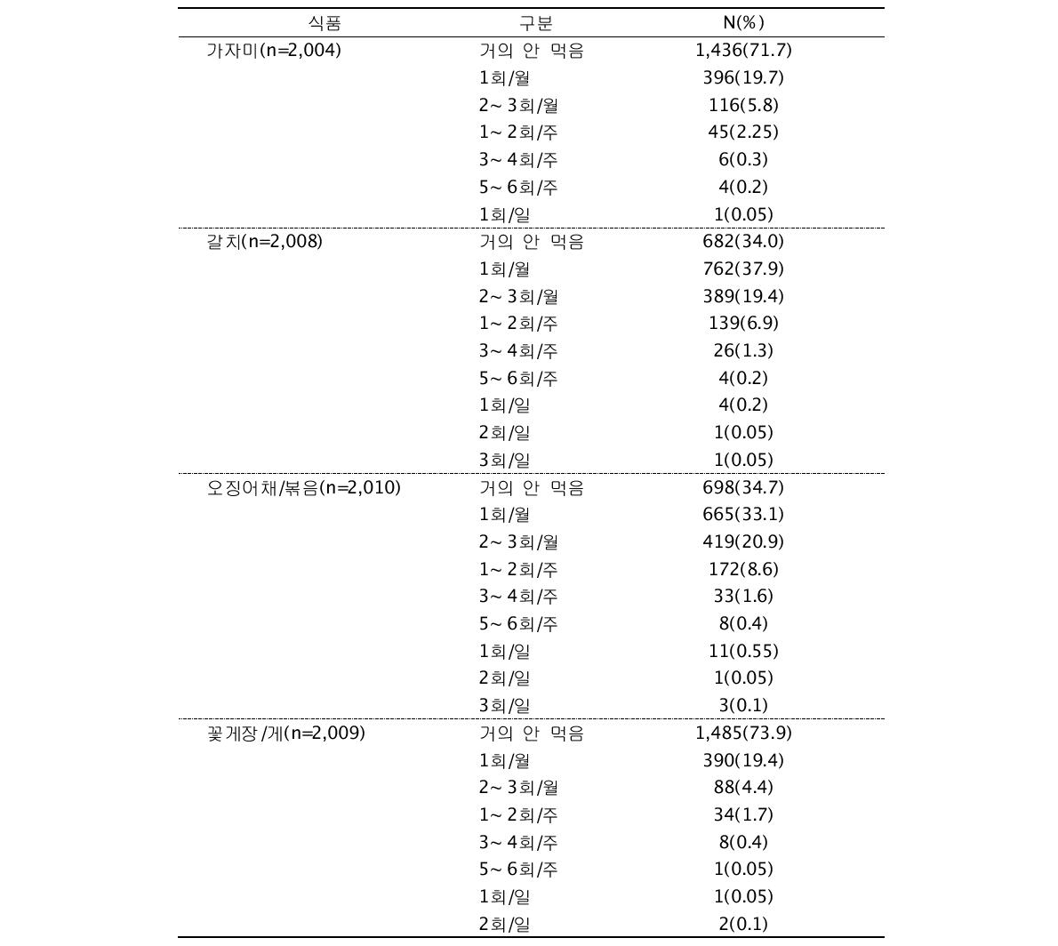 조사대상자의 어패류 섭취빈도(3)