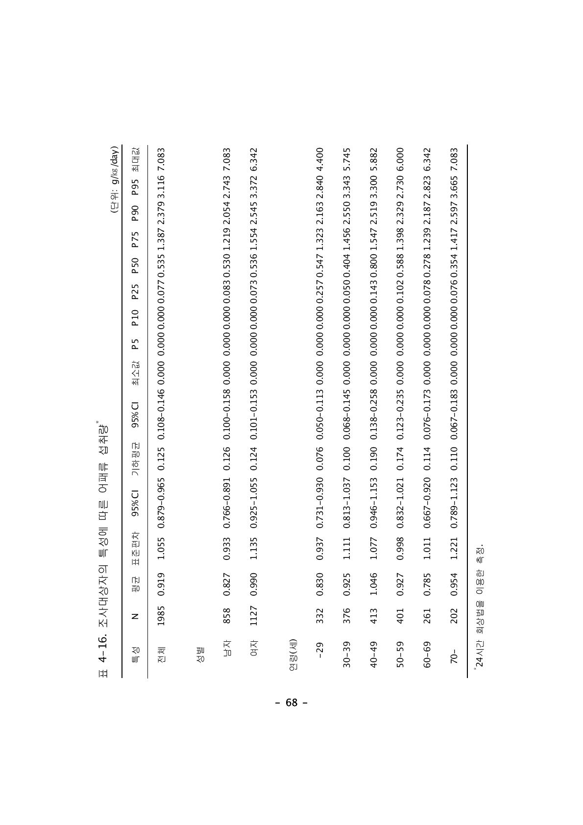 조사대상자의 특성에 따른 어패류 섭취량*