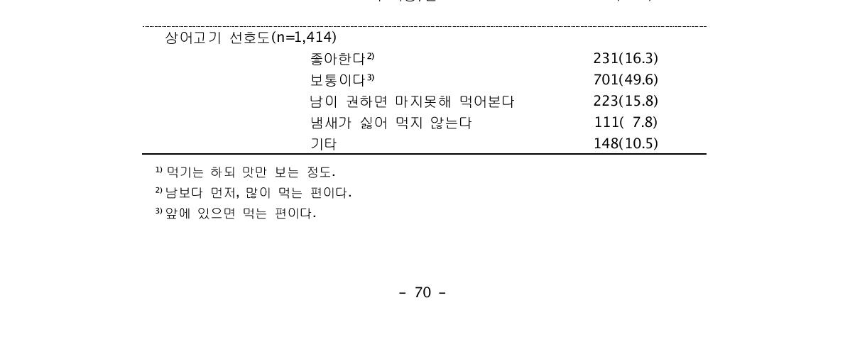 조사대상자의 상어고기 섭취 관련 특성(1)