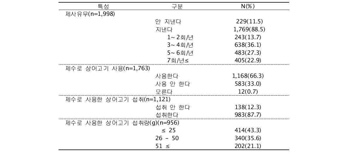 조사대상자의 제사와 관련된 상어고기 섭취 특성