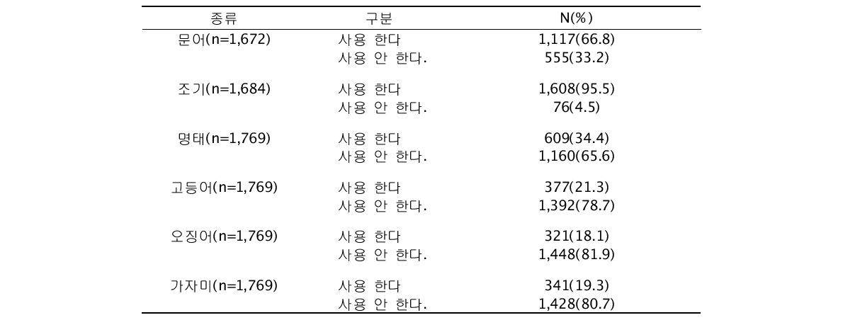 조사대상자가 제수로 사용하는 상어고기 이외의 어패류