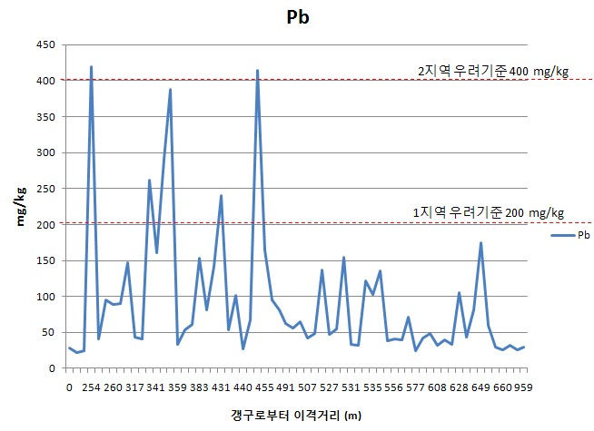 Fig. 3-24. A광산 이격거리별 토양 표토에서의 납농도