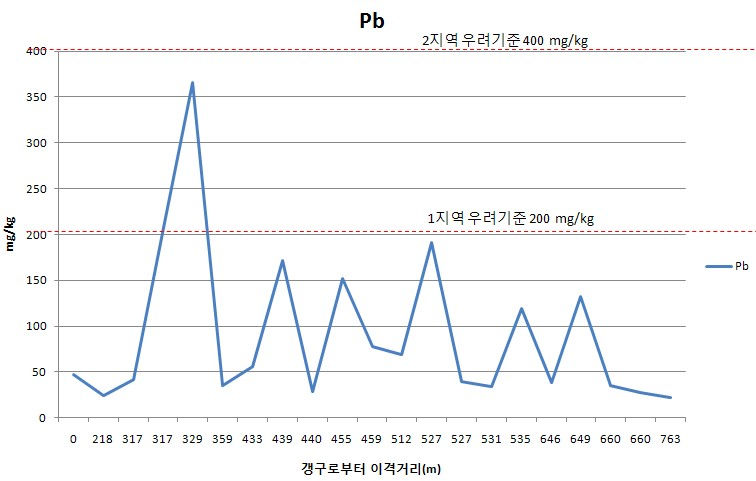 Fig. 3-25. A광산 이격거리별 토양 심토에서의 납농도