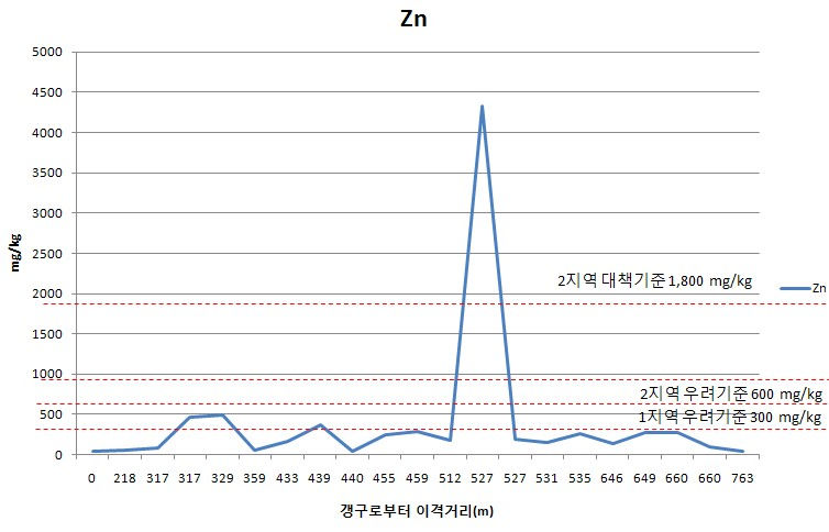 Fig. 3-27. A광산 이격거리별 토양 심토에서의 아연농도