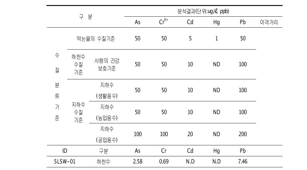 B광산 수질 분석결과