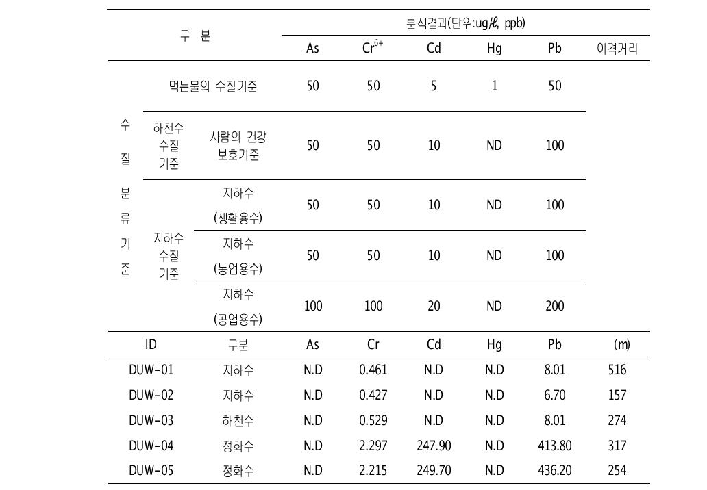 A광산 수질 분석 결과