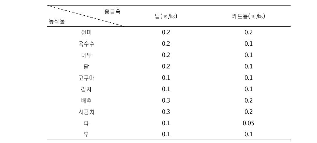 국민 다소비 농산물에 대한 중금속 기준