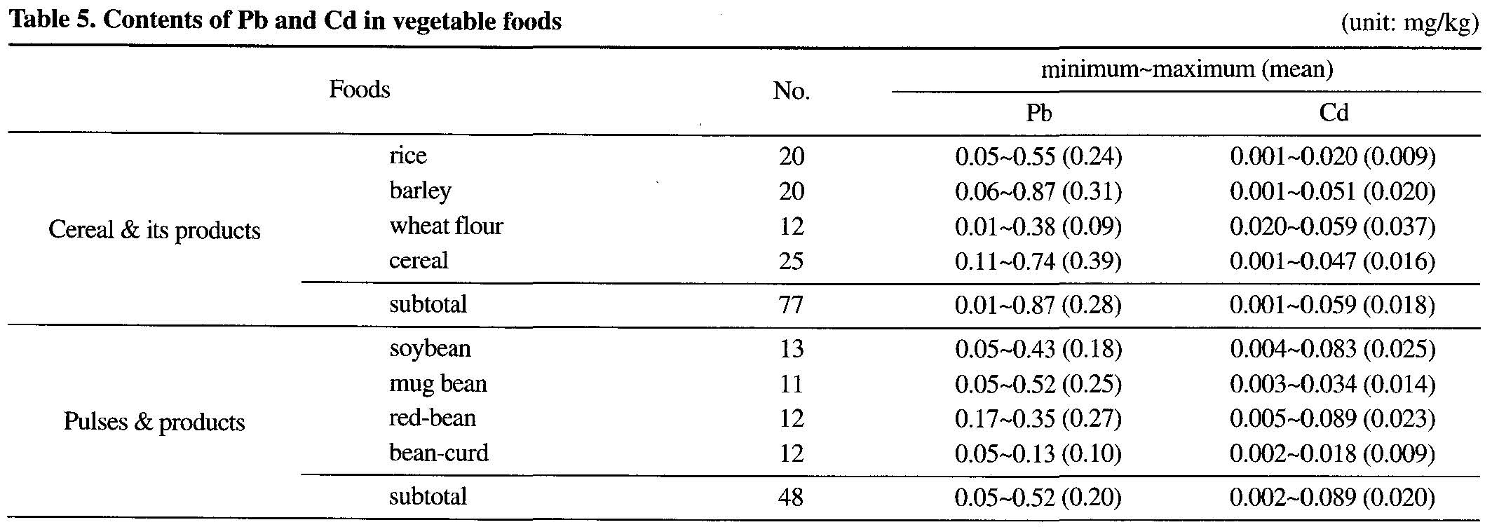 Fig. 3-28. 쌀과 콩의 국내 평균 납, 카드뮴 농도