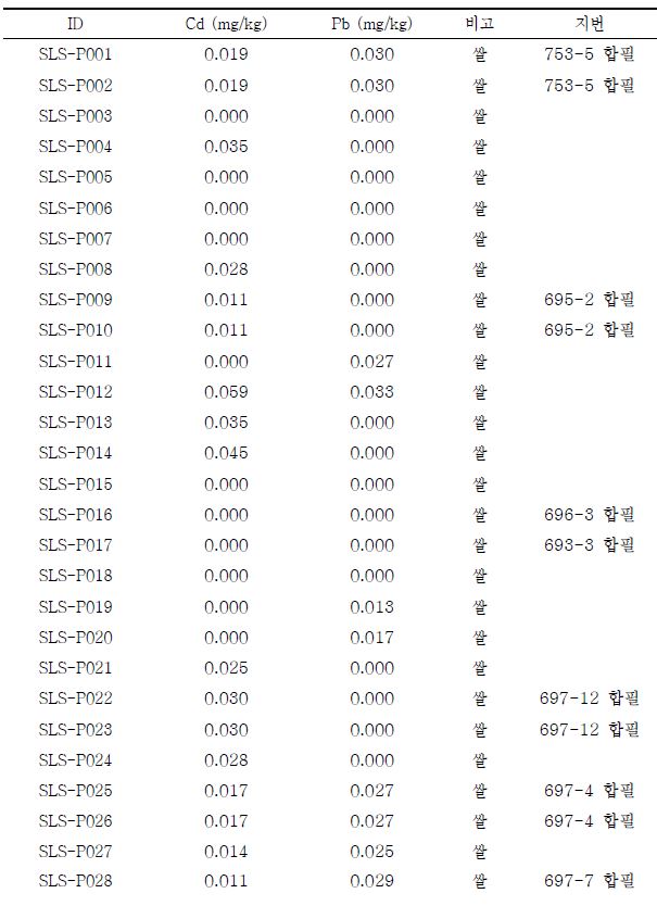 Fig. 3-32. B광산 농작물 시료 조사결과