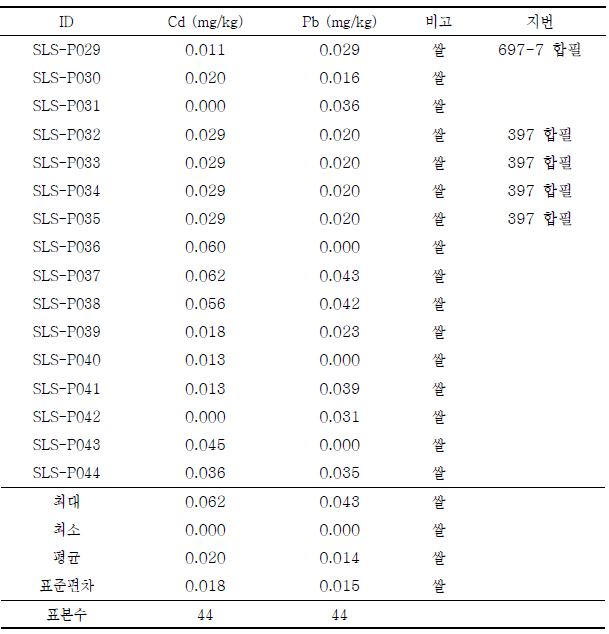 Fig. 3-32. B광산 농작물 시료 조사결과