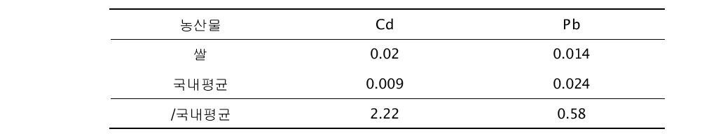 대조군 대비 B광산 현미시료의 중금속 농도비