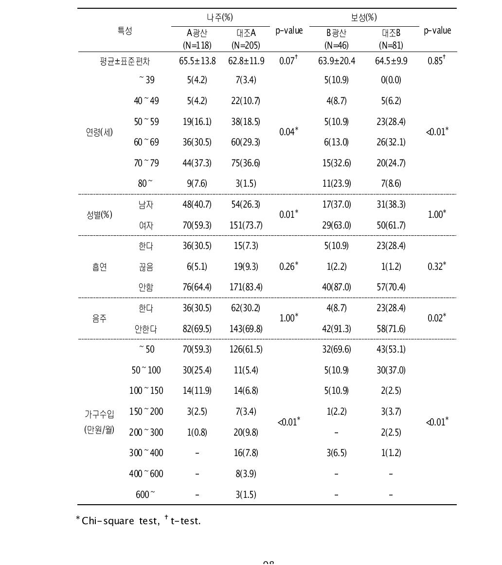 대상자들의 인구학적 특성