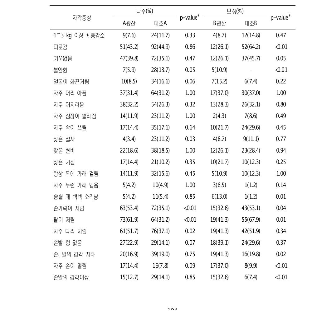 대상자들의 자각증상 분포