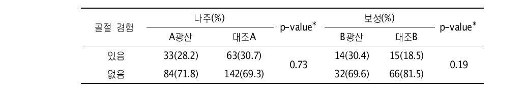 대상자들의 골절 경험