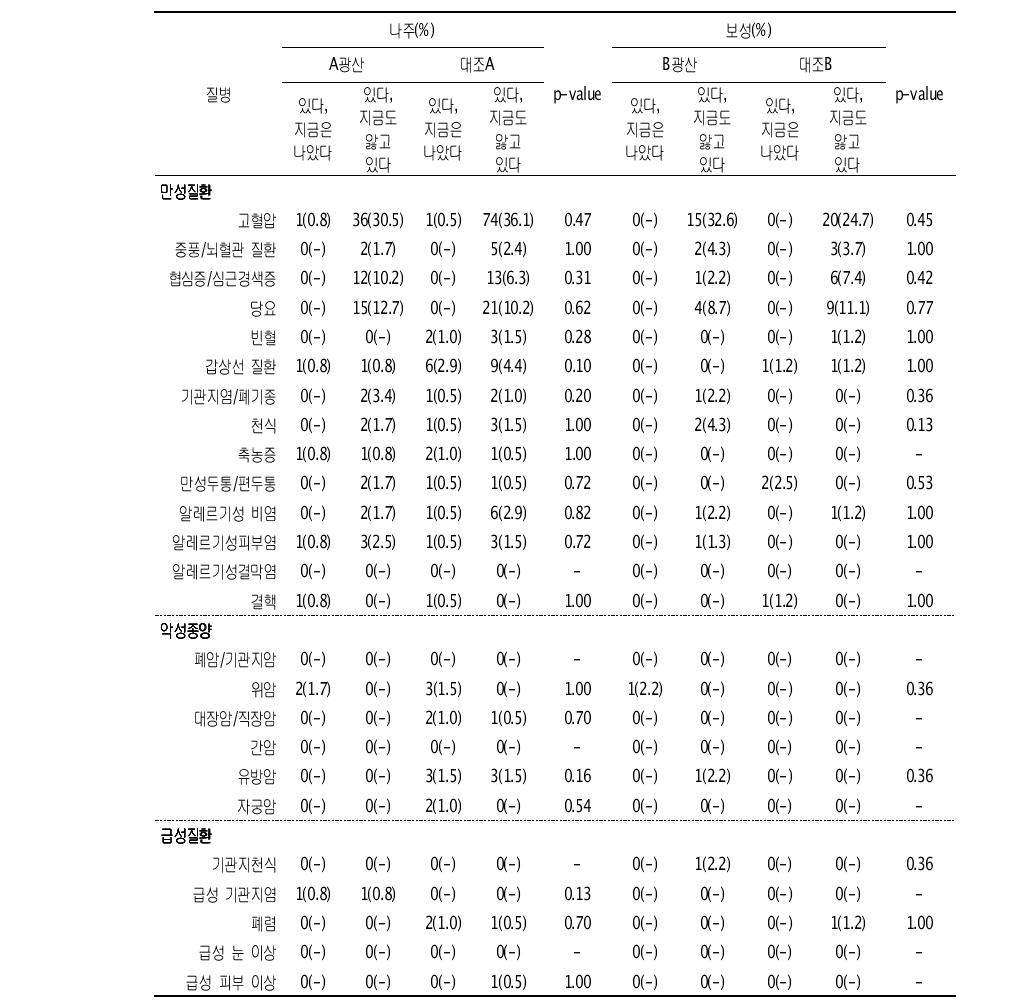 면접조사에 의한 대상자들의 유병상태