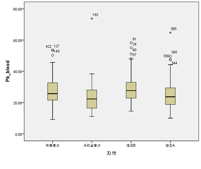 Fig. 3-33. 혈중 납 측정치의 분포