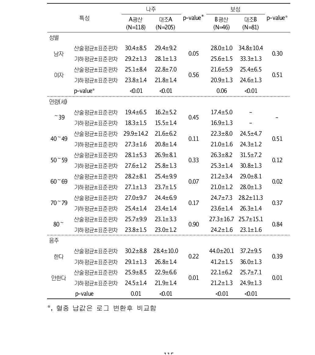 대상자들의 일반적 특성에 따른 혈중 납 농도(μg/L)