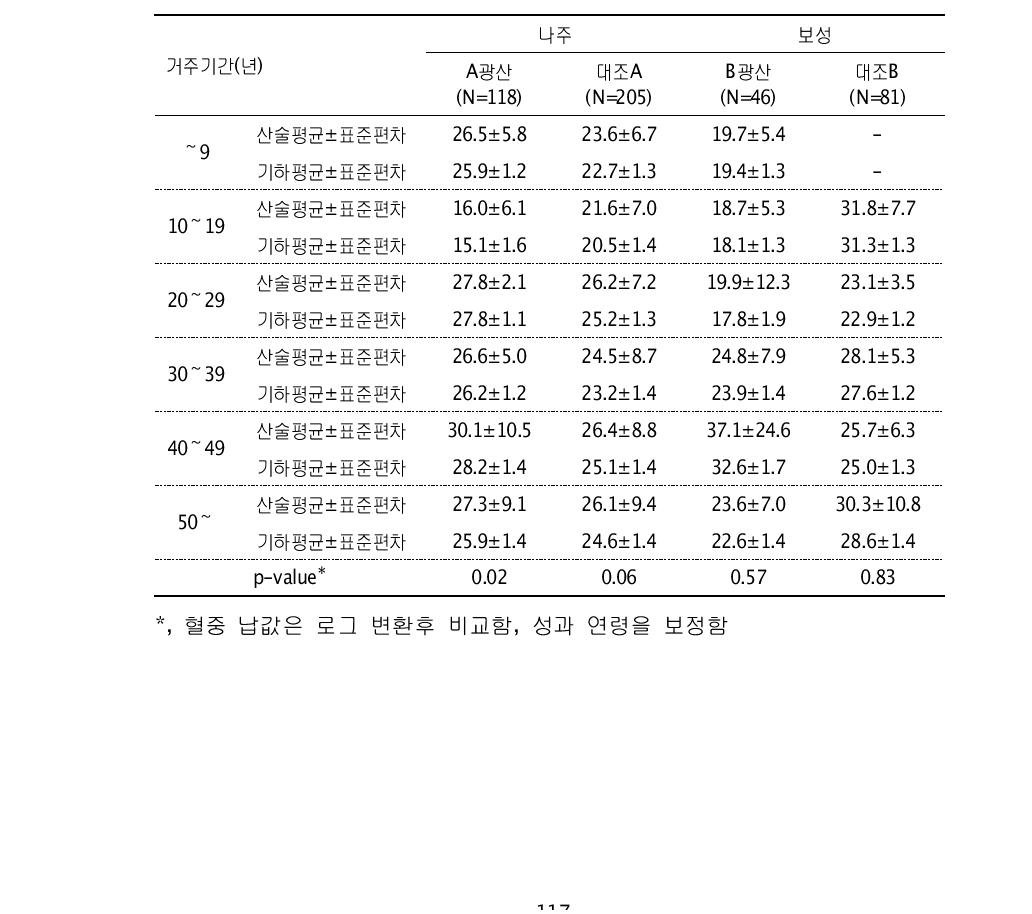 대상자들의 거주기간에 따른 혈중 납 농도(μg/L)