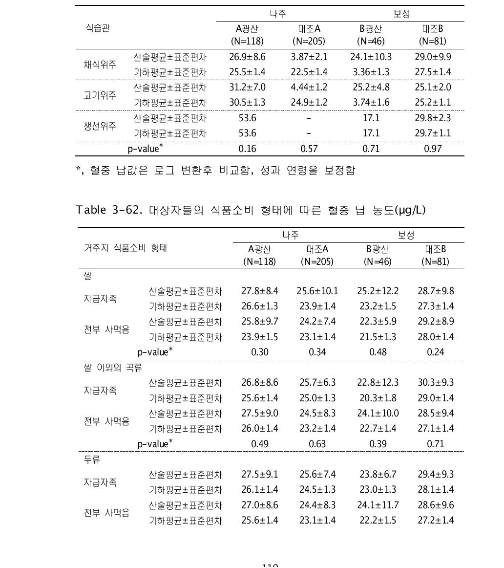 대상자들의 식습관에 따른 혈중 납 농도(μg/L)