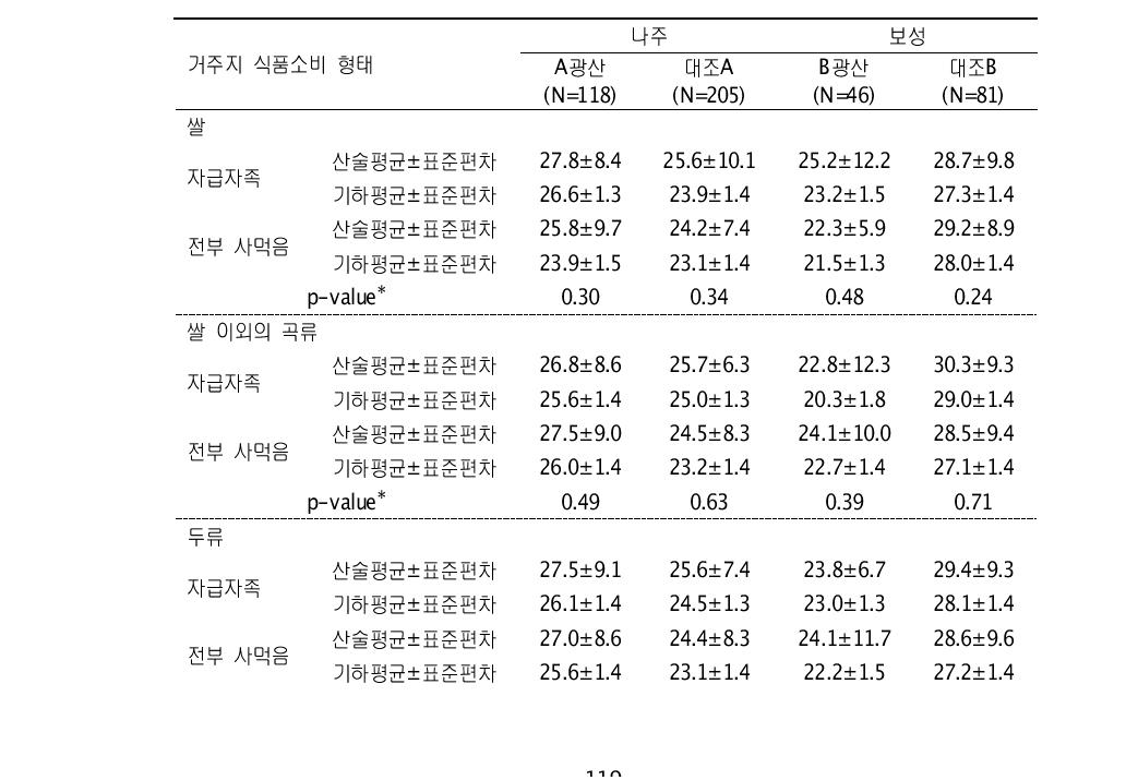 대상자들의 식품소비 형태에 따른 혈중 납 농도(μg/L)