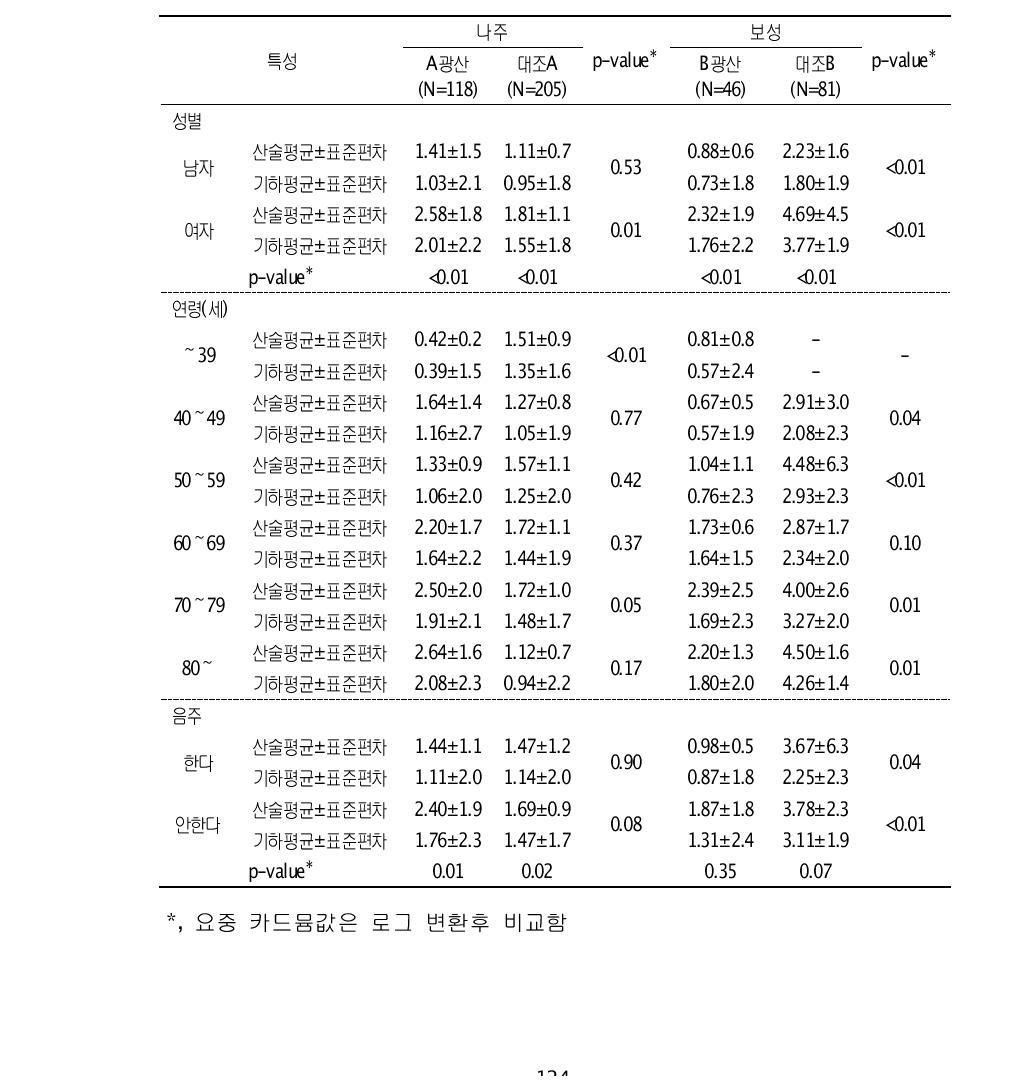 대상자들의 일반적 특성에 따른 요중 카드뮴 농도(μg/g cr)