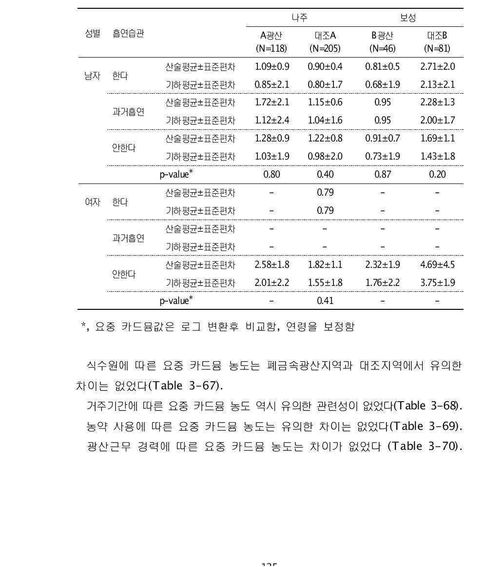 흡연습관에 따른 요중 카드뮴 농도(μg/g cr)