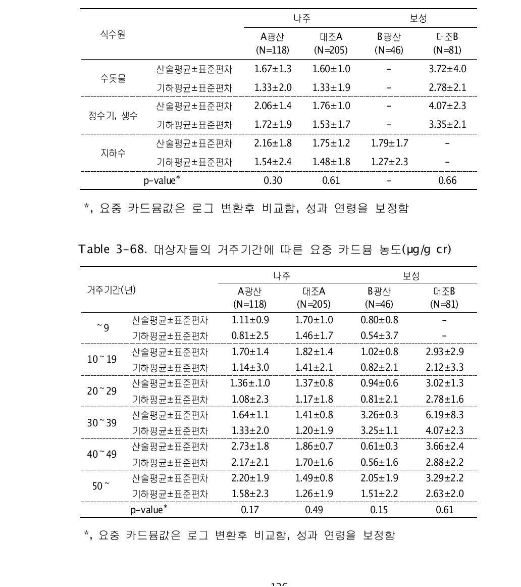 대상자들의 식수이용 형태에 따른 요중 카드뮴 농도(μg/g cr)