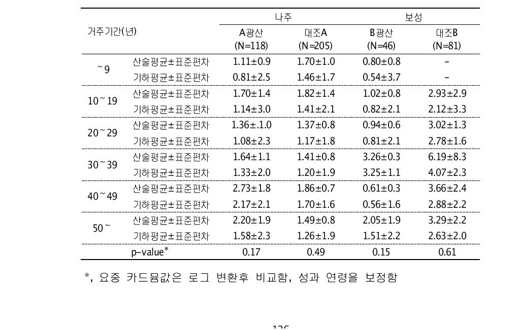 대상자들의 거주기간에 따른 요중 카드뮴 농도(μg/g cr)