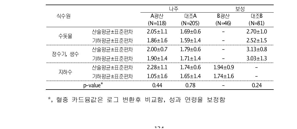 대상자들의 식수이용 형태에 따른 혈중 카드뮴 농도(μg/L)