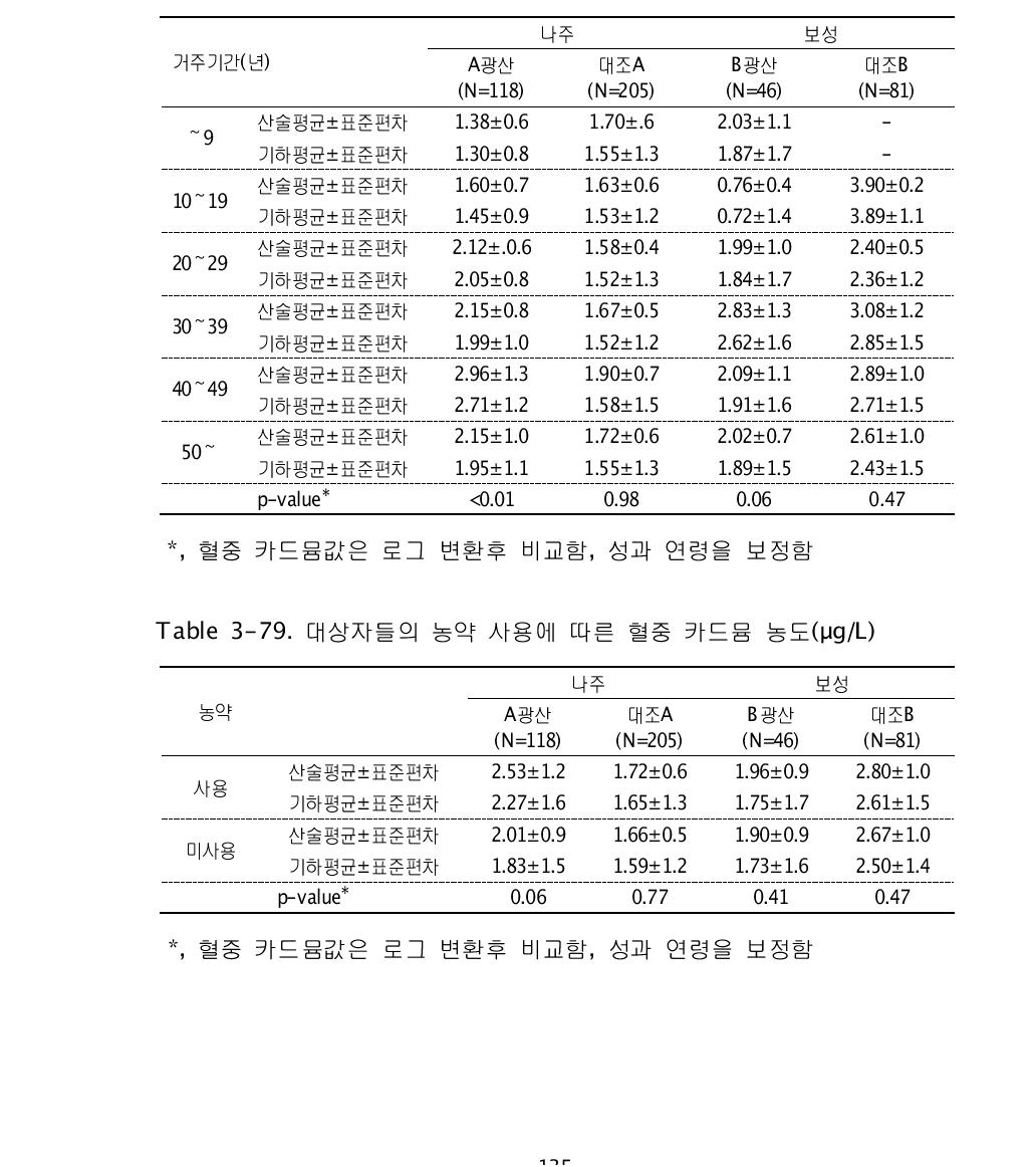 대상자들의 거주기간에 따른 혈중 카드뮴 농도(μg/L)