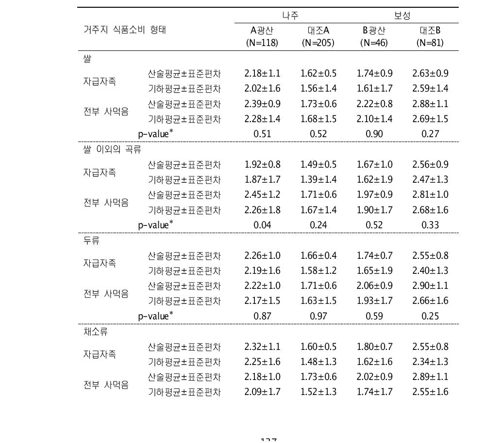 대상자들의 식품소비 형태에 따른 혈중 카드뮴 농도(μg/L)