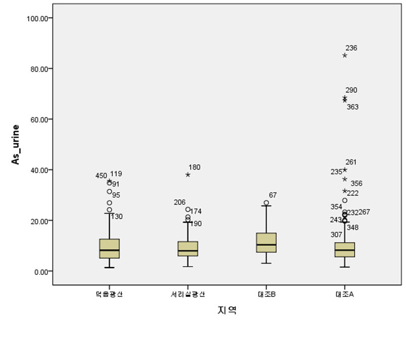 Fig. 3-36. 요중 비소 측정치의 분포