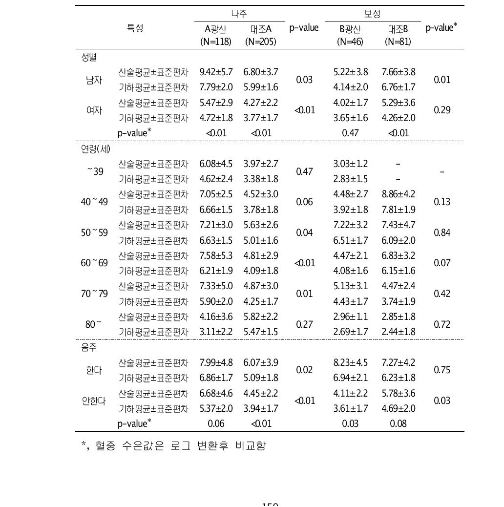 대상자들의 일반적 특성에 따른 혈중 수은 농도(μg/L)