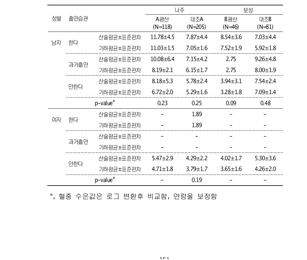 흡연습관에 따른 혈중 수은 농도(μg/L)