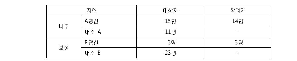 폐금속광산 지역 주민 중 2차 건강진단 대상자 및 참여자