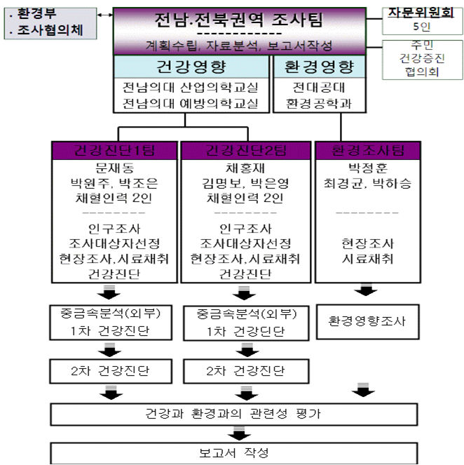 Fig. 2-1. 전남북권역 주민건강영향조사 연구수행체계