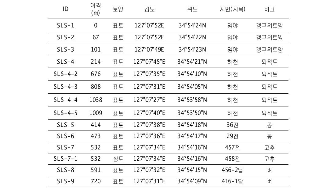 B광산 토양시료채취 현황