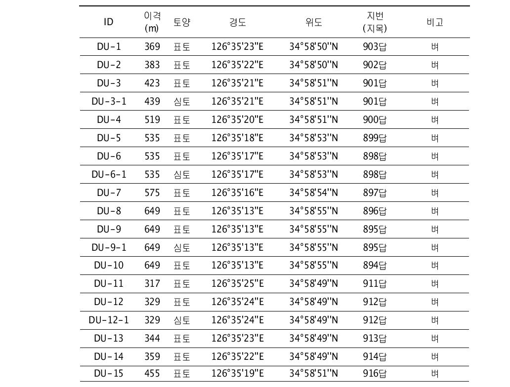 A광산 토양시료채취 현황