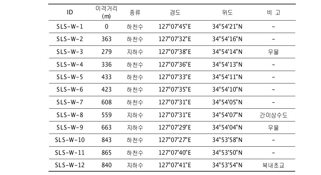 B광산 수질시료 채취 현황