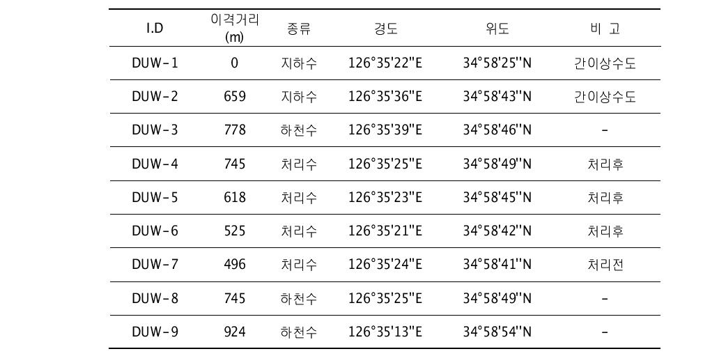 A광산 수질시료 채취 좌표