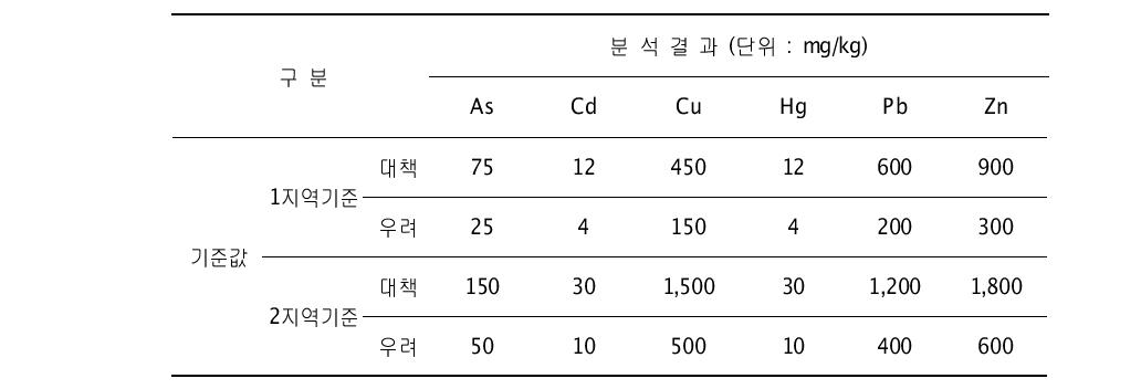 토양오염기준치-1지역, 2지역