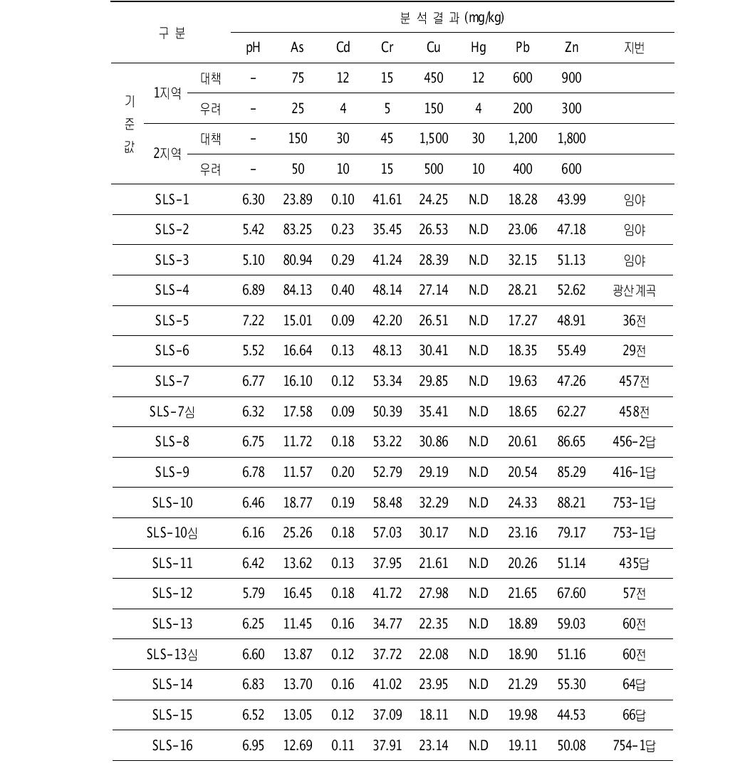 B광산 토양시료 분석결과