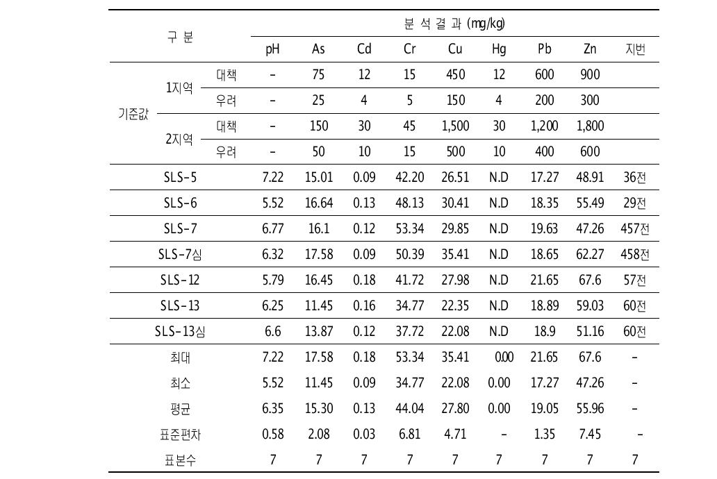 B광산 전(田)토양시료 분석결과